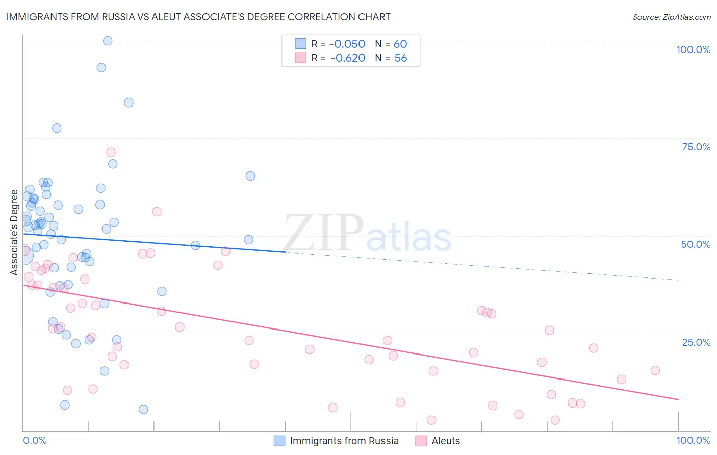 Immigrants from Russia vs Aleut Associate's Degree