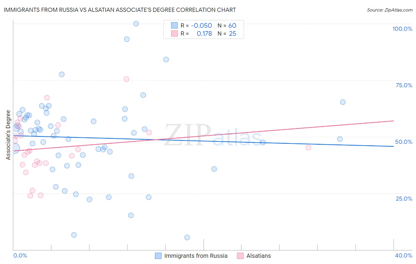 Immigrants from Russia vs Alsatian Associate's Degree
