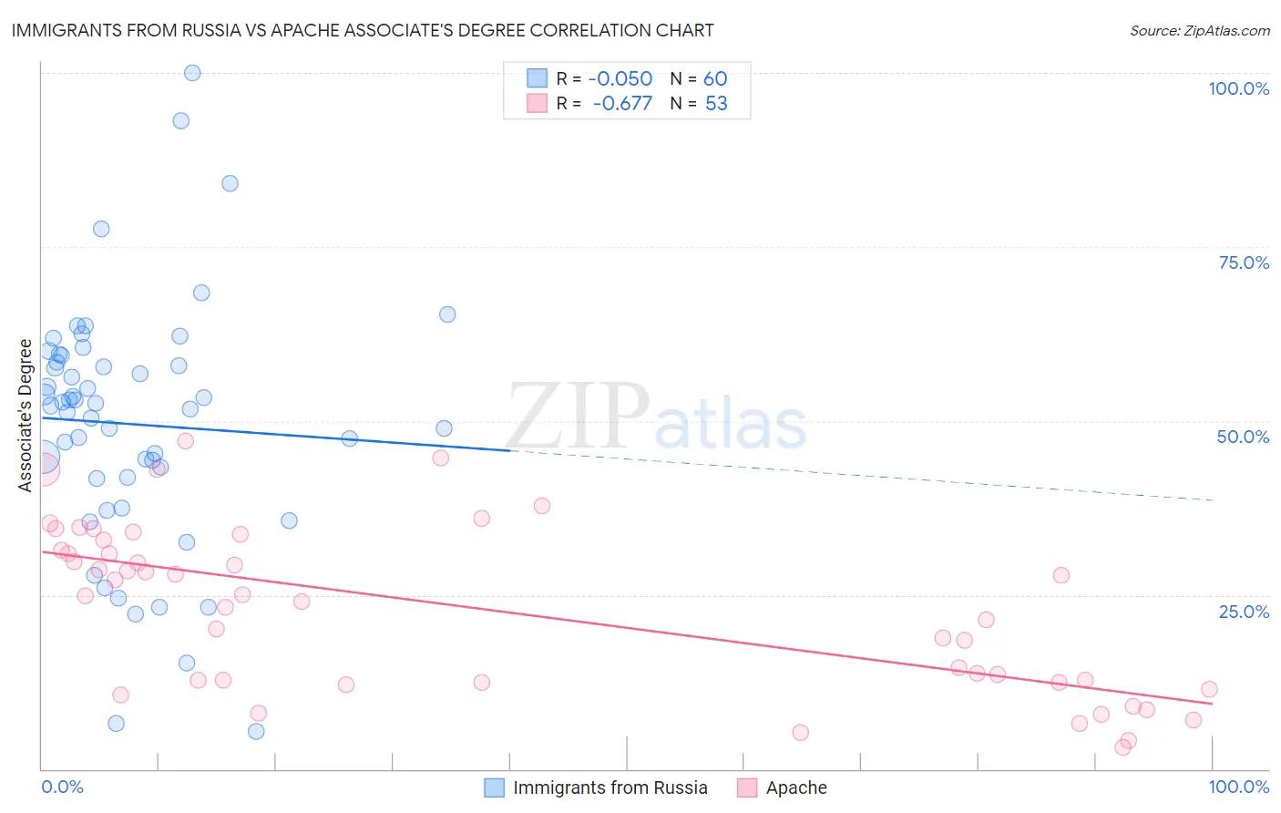 Immigrants from Russia vs Apache Associate's Degree