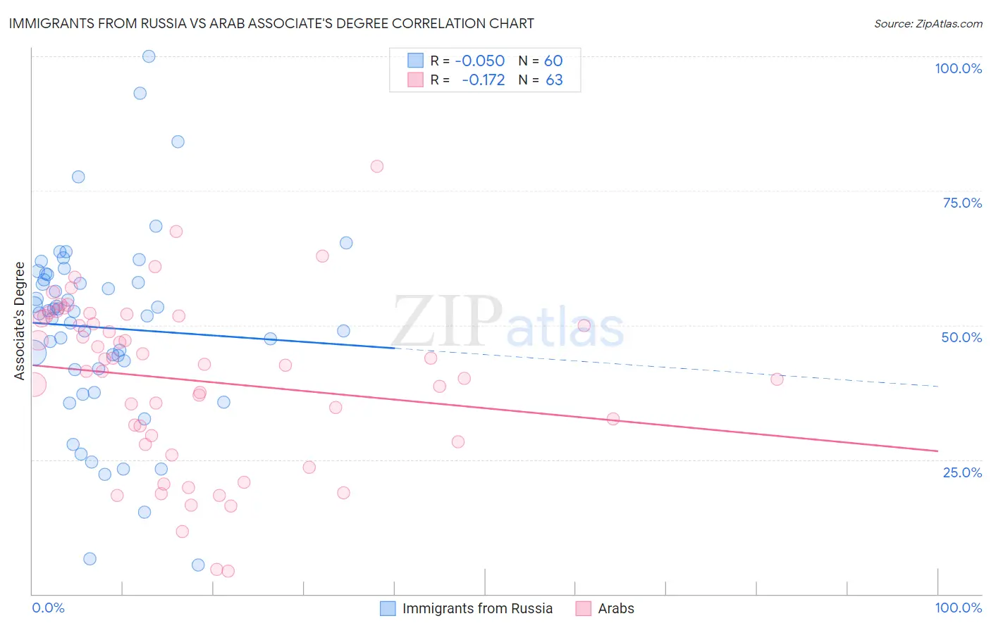 Immigrants from Russia vs Arab Associate's Degree
