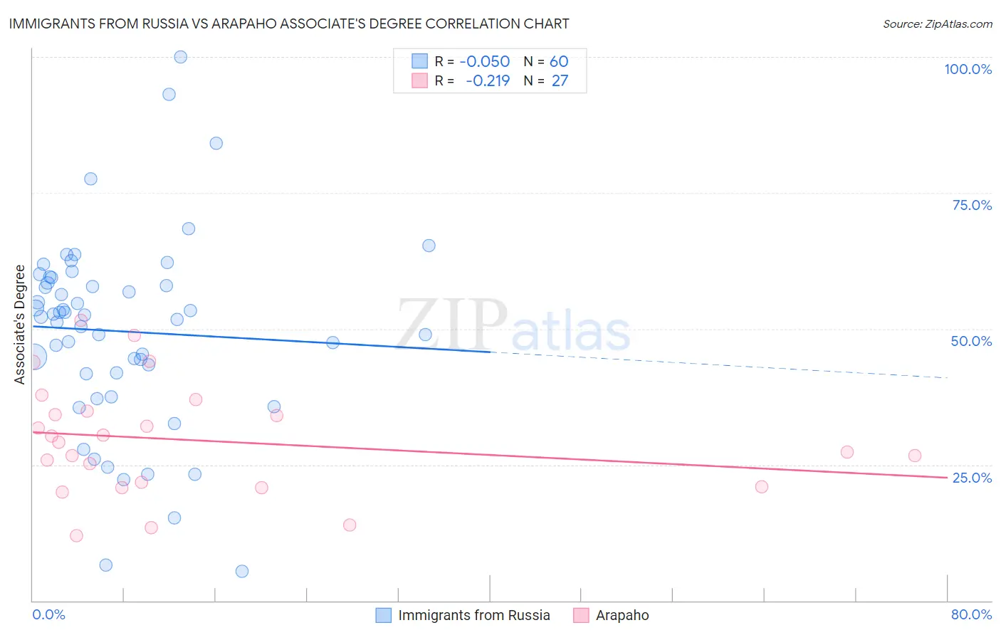 Immigrants from Russia vs Arapaho Associate's Degree