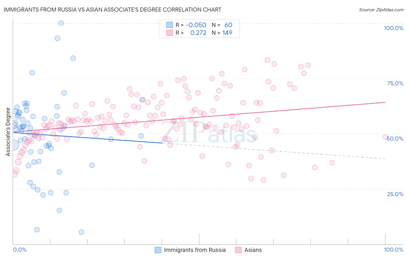 Immigrants from Russia vs Asian Associate's Degree