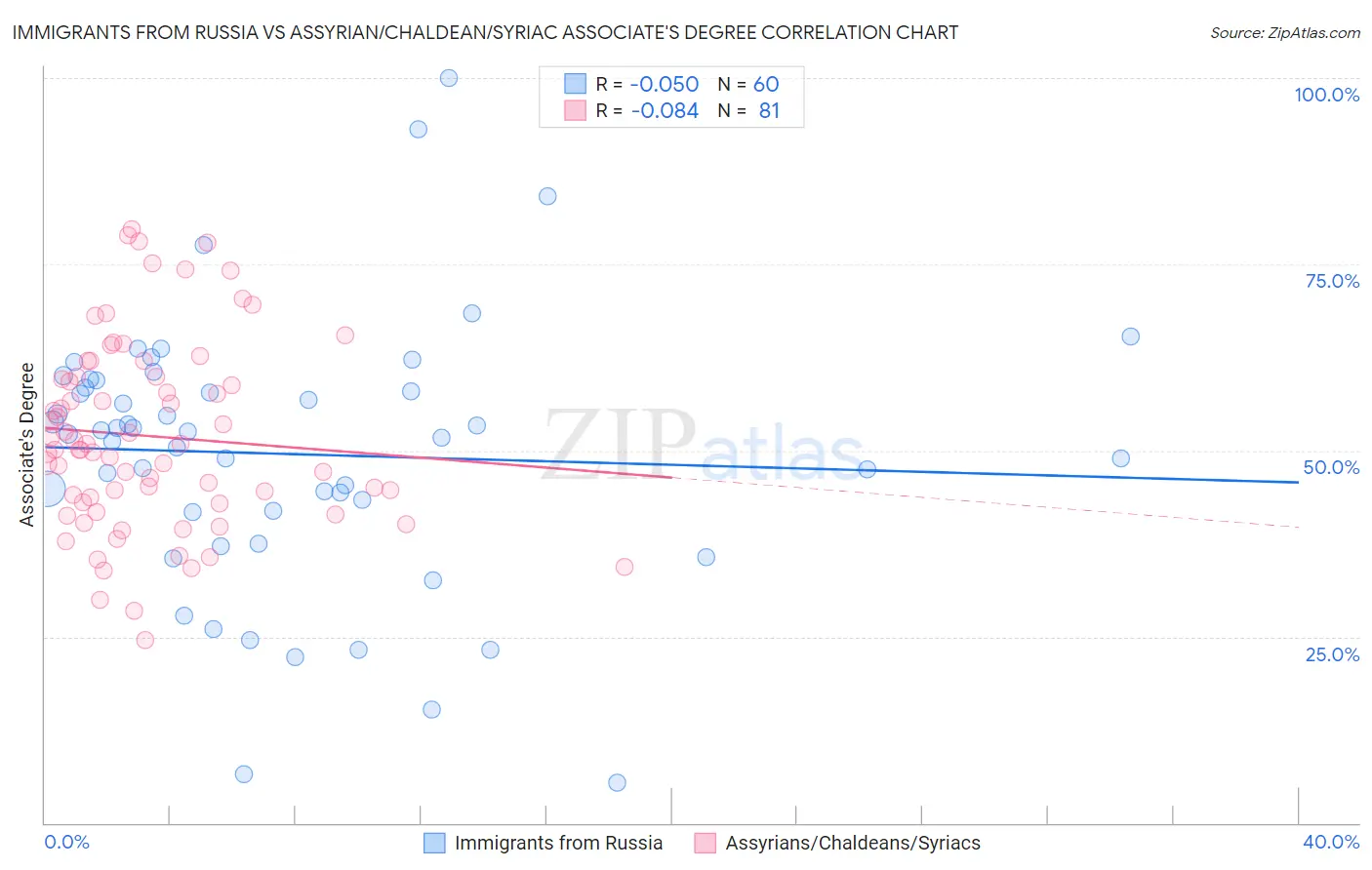 Immigrants from Russia vs Assyrian/Chaldean/Syriac Associate's Degree