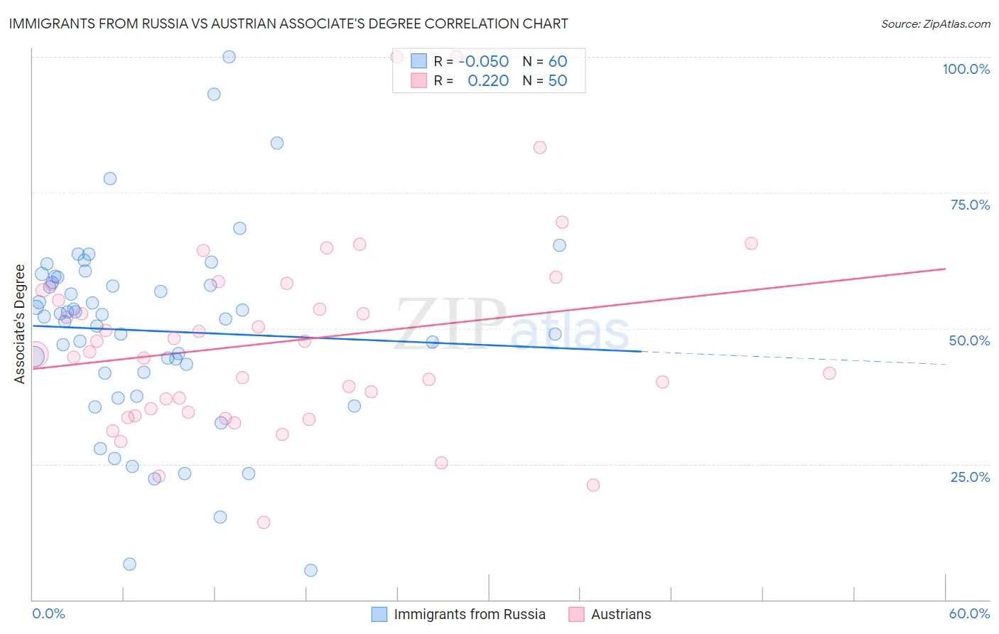 Immigrants from Russia vs Austrian Associate's Degree