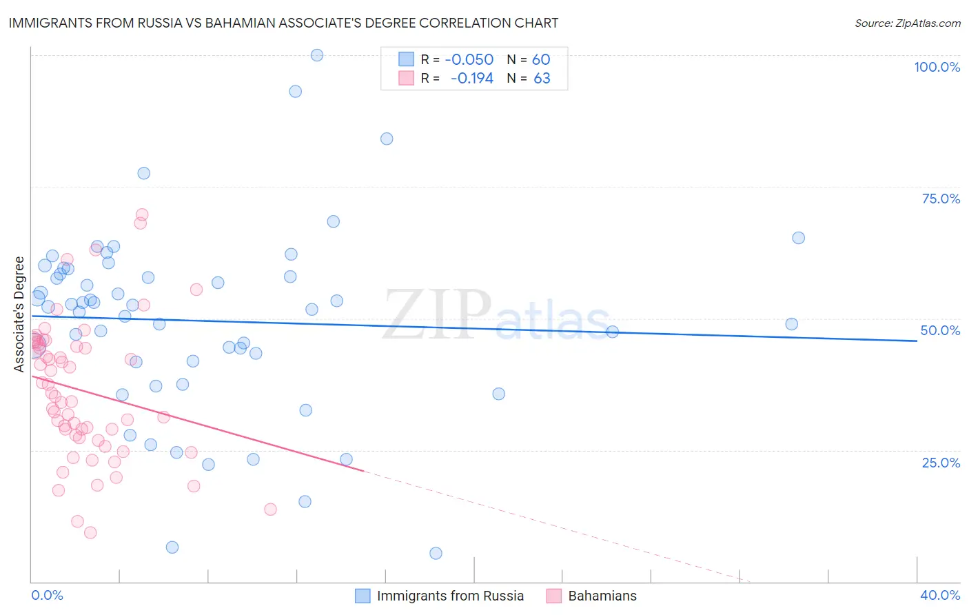 Immigrants from Russia vs Bahamian Associate's Degree