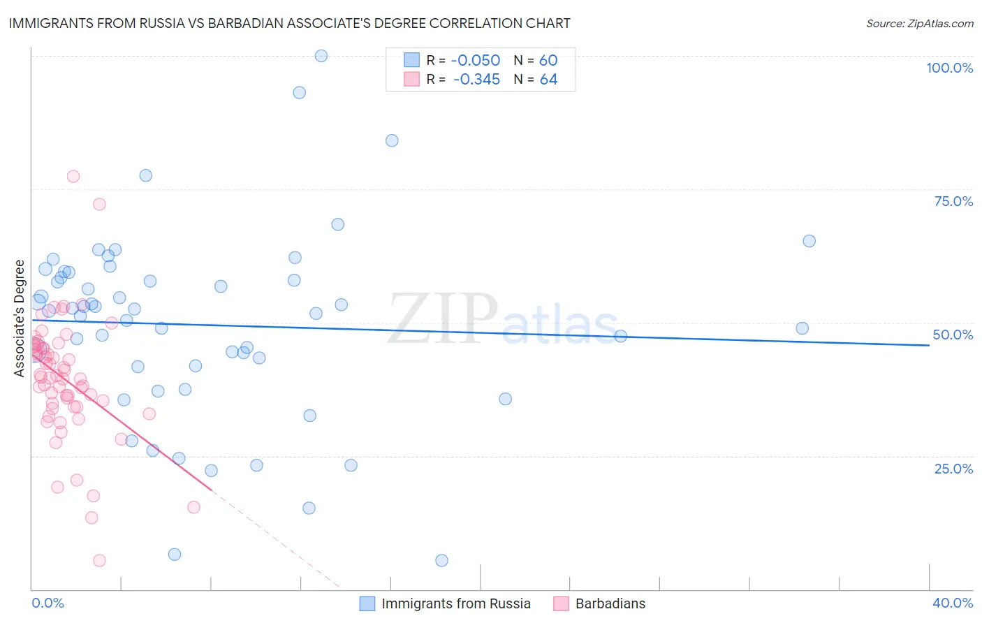Immigrants from Russia vs Barbadian Associate's Degree