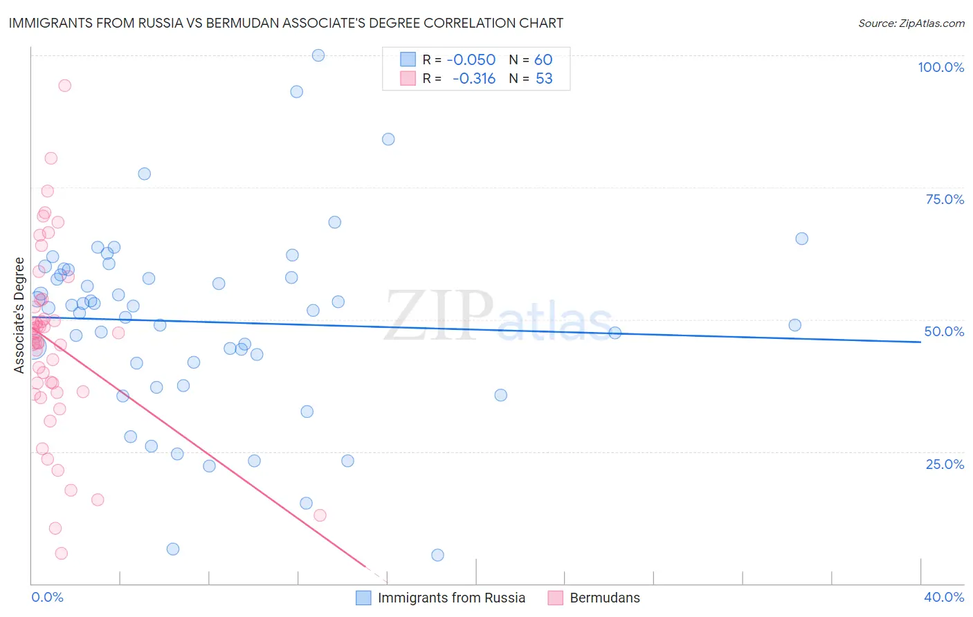 Immigrants from Russia vs Bermudan Associate's Degree