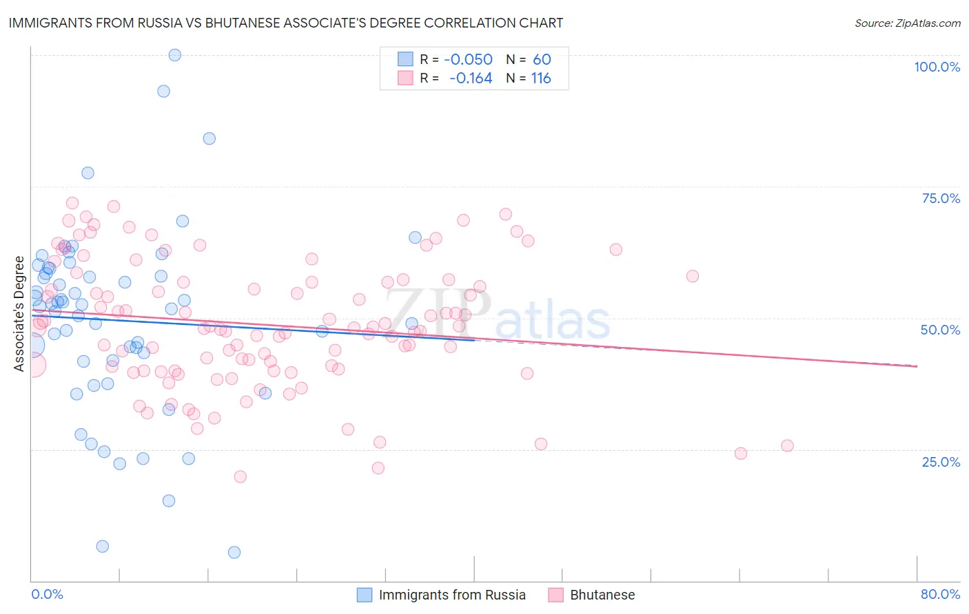 Immigrants from Russia vs Bhutanese Associate's Degree