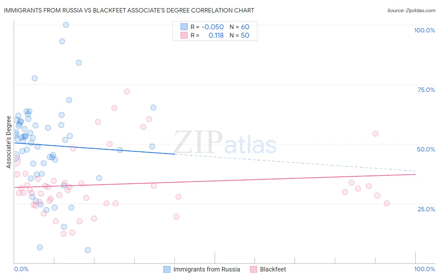 Immigrants from Russia vs Blackfeet Associate's Degree