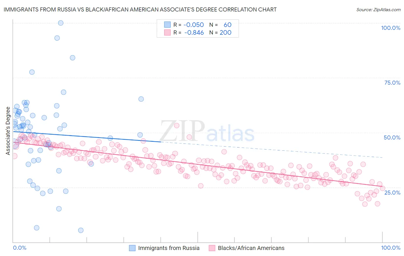 Immigrants from Russia vs Black/African American Associate's Degree