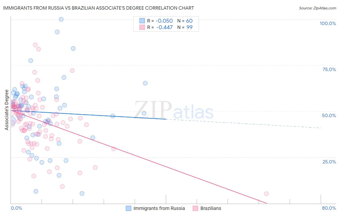 Immigrants from Russia vs Brazilian Associate's Degree