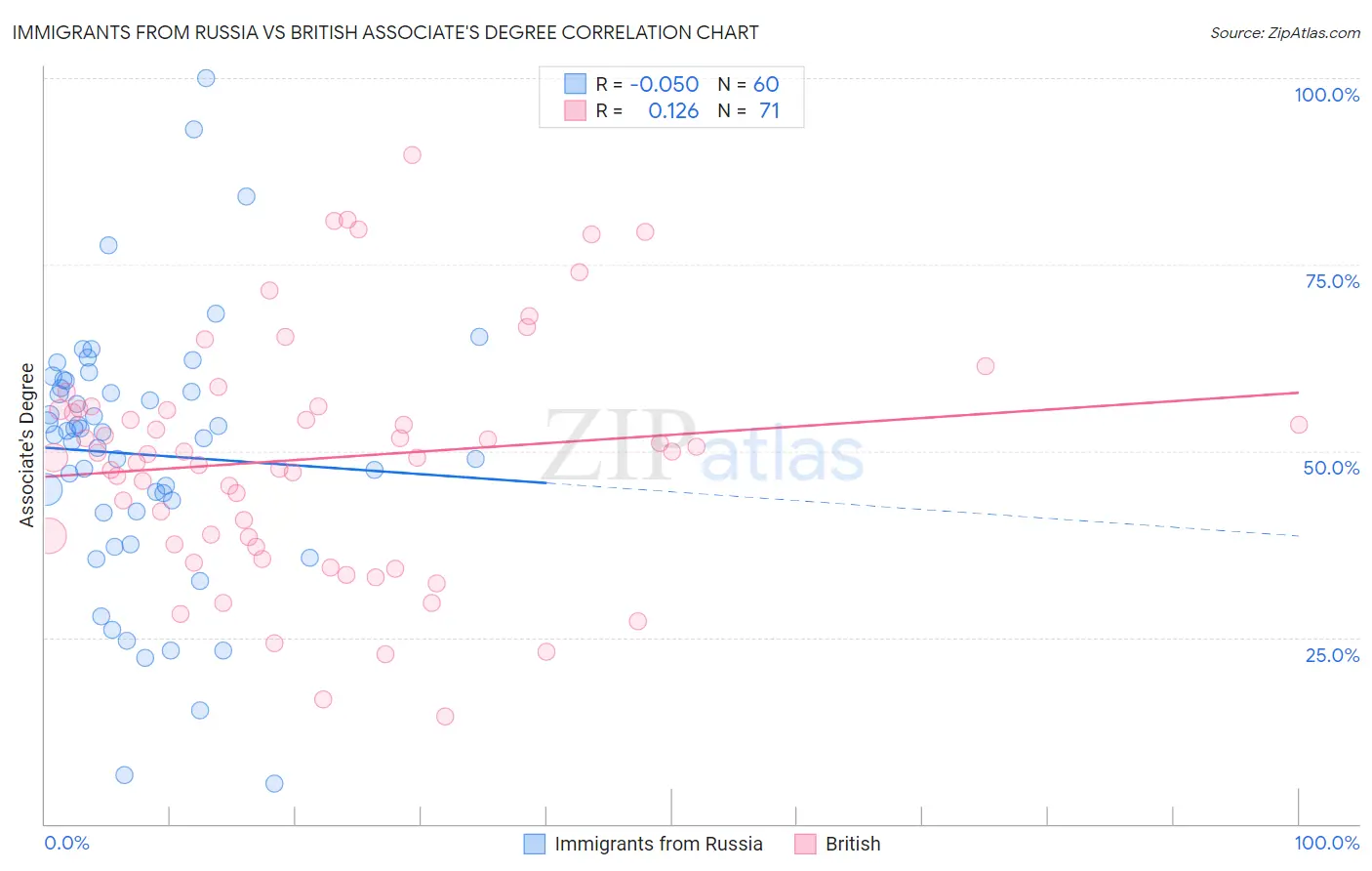 Immigrants from Russia vs British Associate's Degree