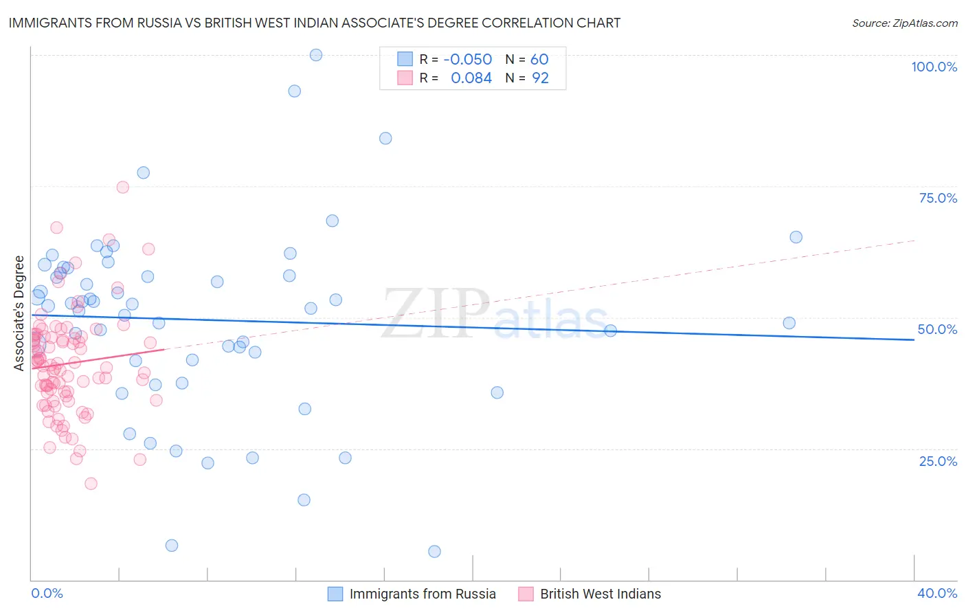 Immigrants from Russia vs British West Indian Associate's Degree