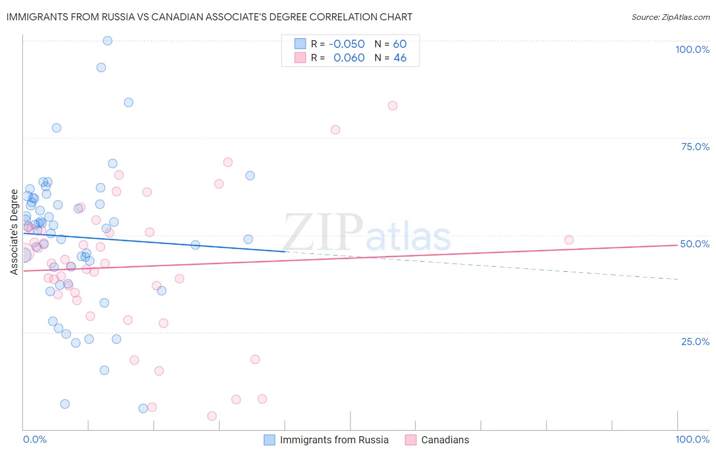 Immigrants from Russia vs Canadian Associate's Degree