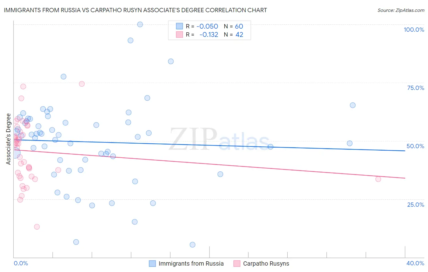Immigrants from Russia vs Carpatho Rusyn Associate's Degree