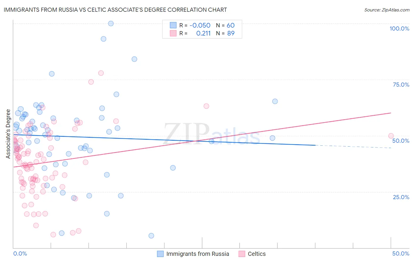 Immigrants from Russia vs Celtic Associate's Degree