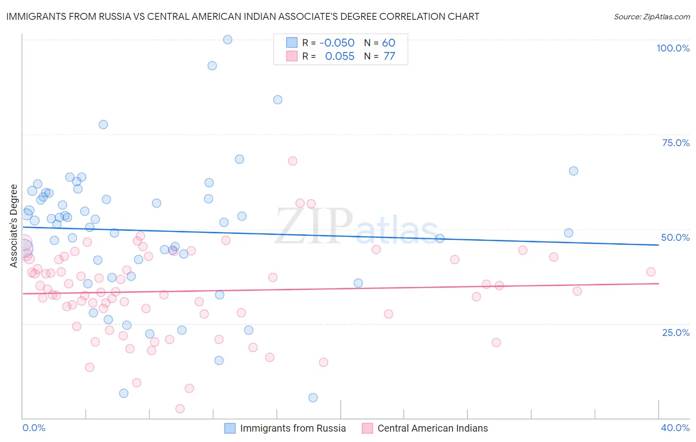 Immigrants from Russia vs Central American Indian Associate's Degree