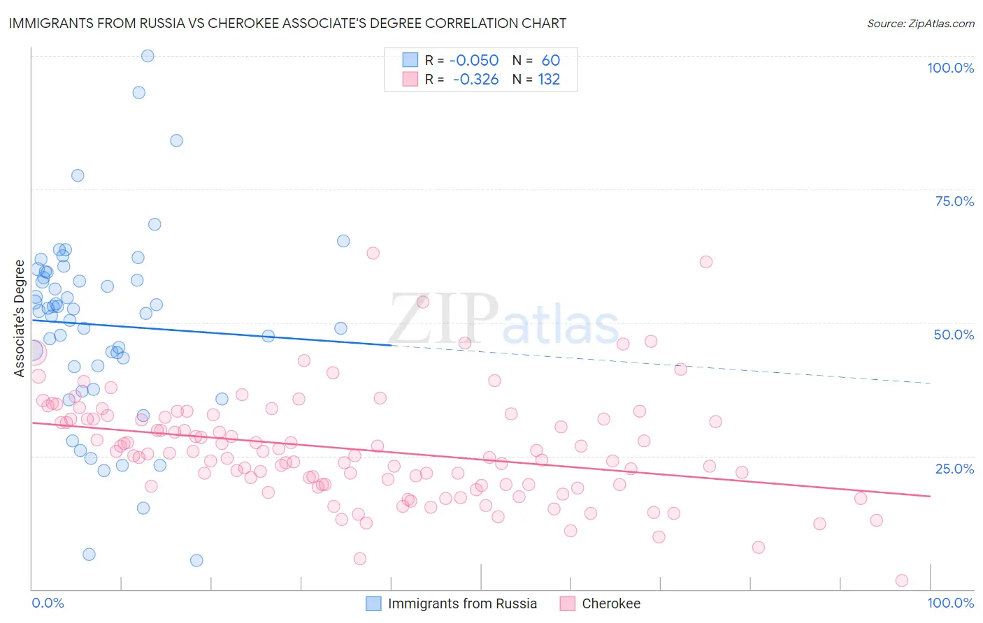 Immigrants from Russia vs Cherokee Associate's Degree