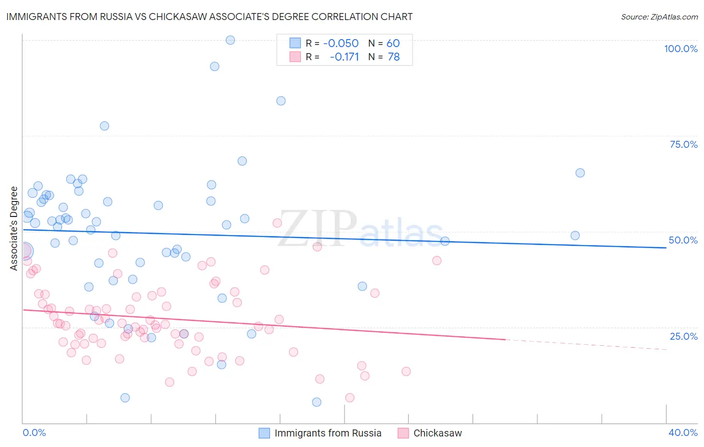 Immigrants from Russia vs Chickasaw Associate's Degree