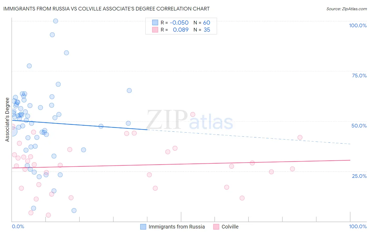 Immigrants from Russia vs Colville Associate's Degree