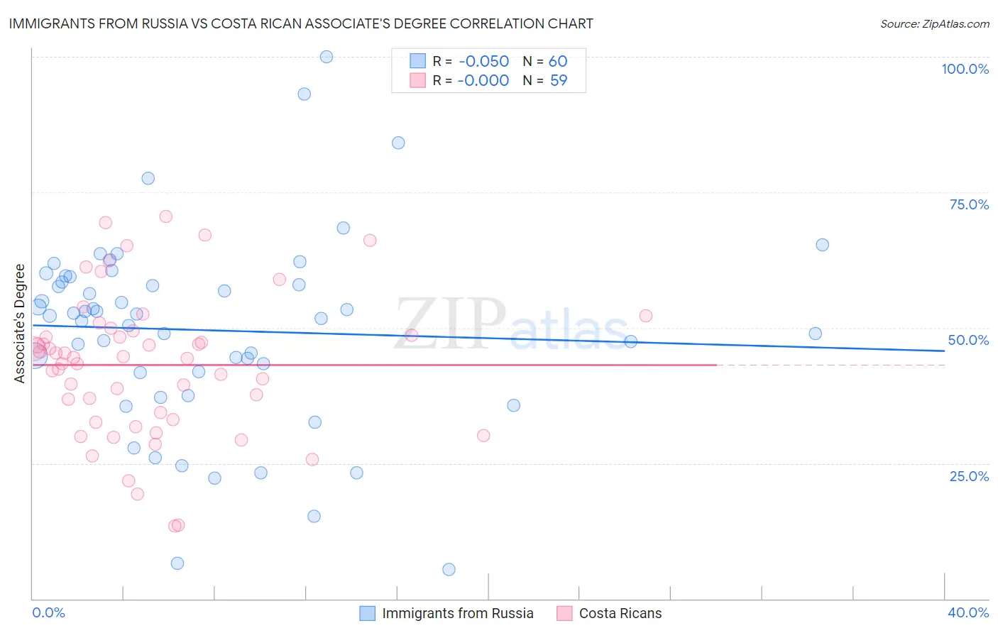 Immigrants from Russia vs Costa Rican Associate's Degree