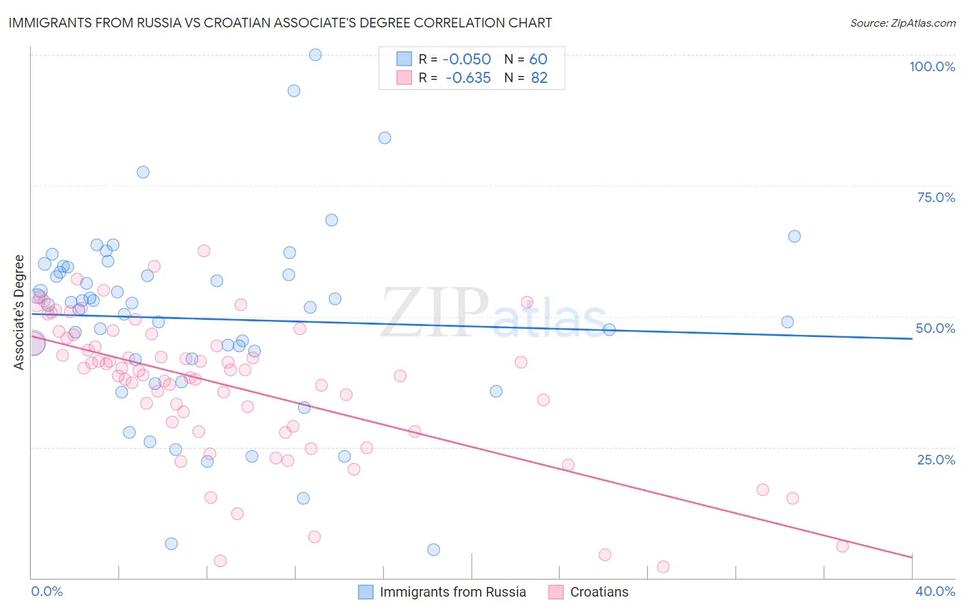 Immigrants from Russia vs Croatian Associate's Degree