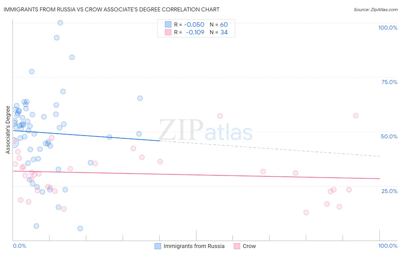 Immigrants from Russia vs Crow Associate's Degree