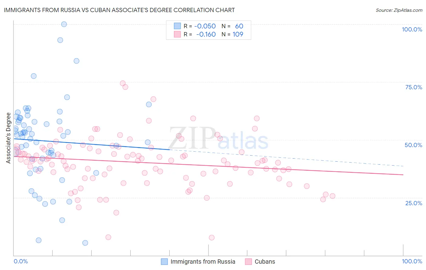 Immigrants from Russia vs Cuban Associate's Degree