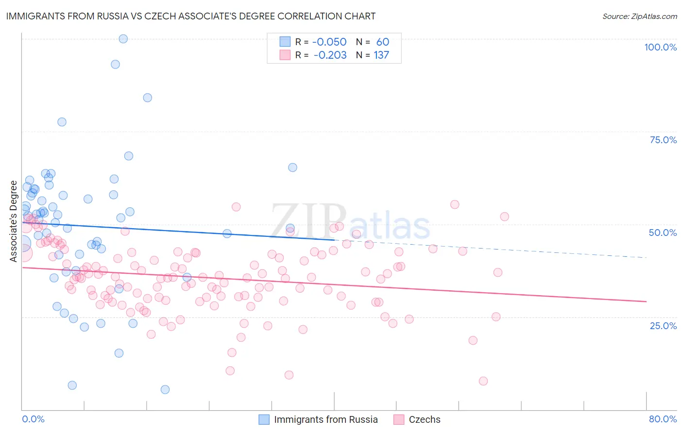 Immigrants from Russia vs Czech Associate's Degree
