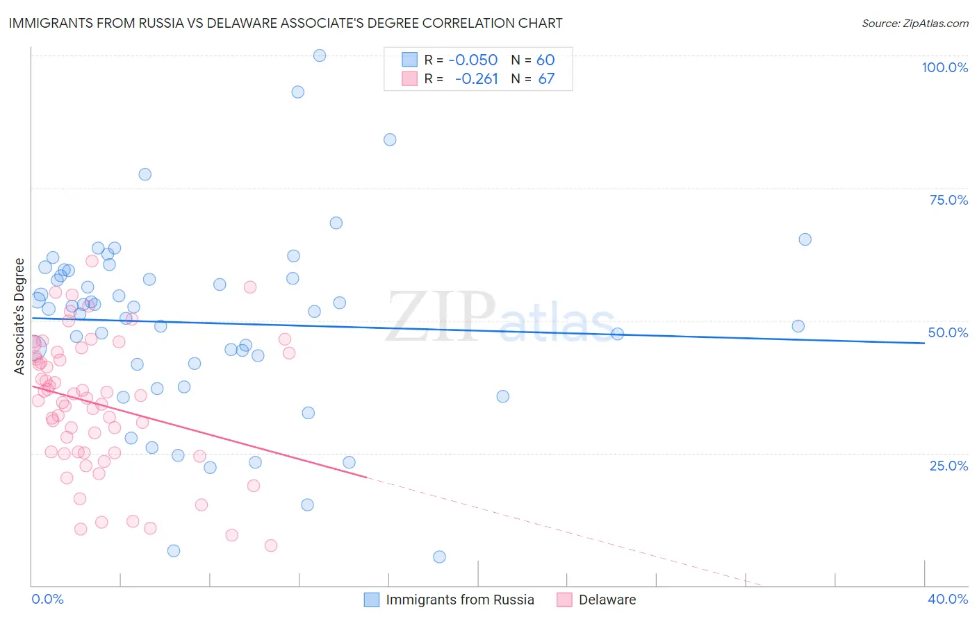 Immigrants from Russia vs Delaware Associate's Degree