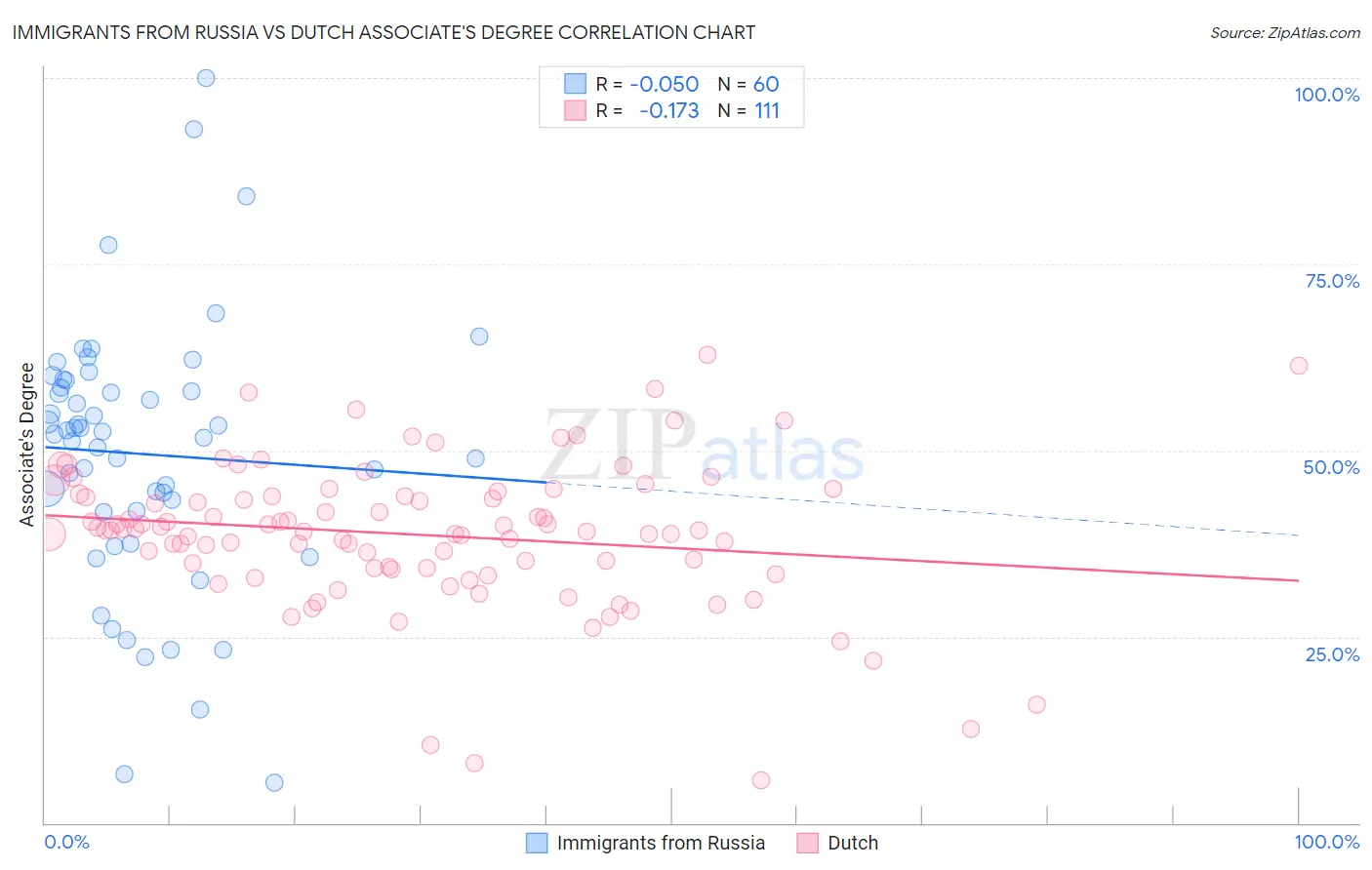 Immigrants from Russia vs Dutch Associate's Degree