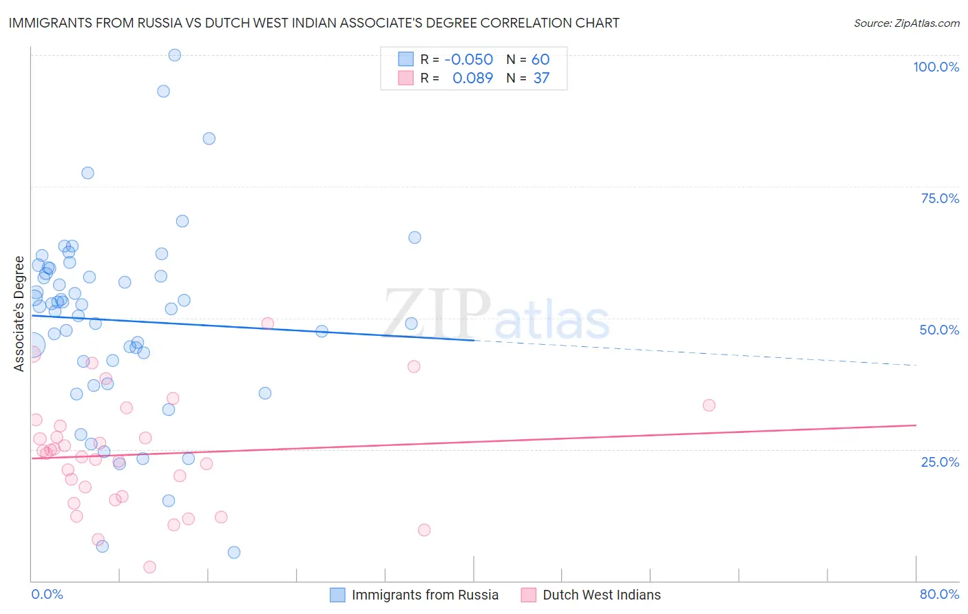 Immigrants from Russia vs Dutch West Indian Associate's Degree