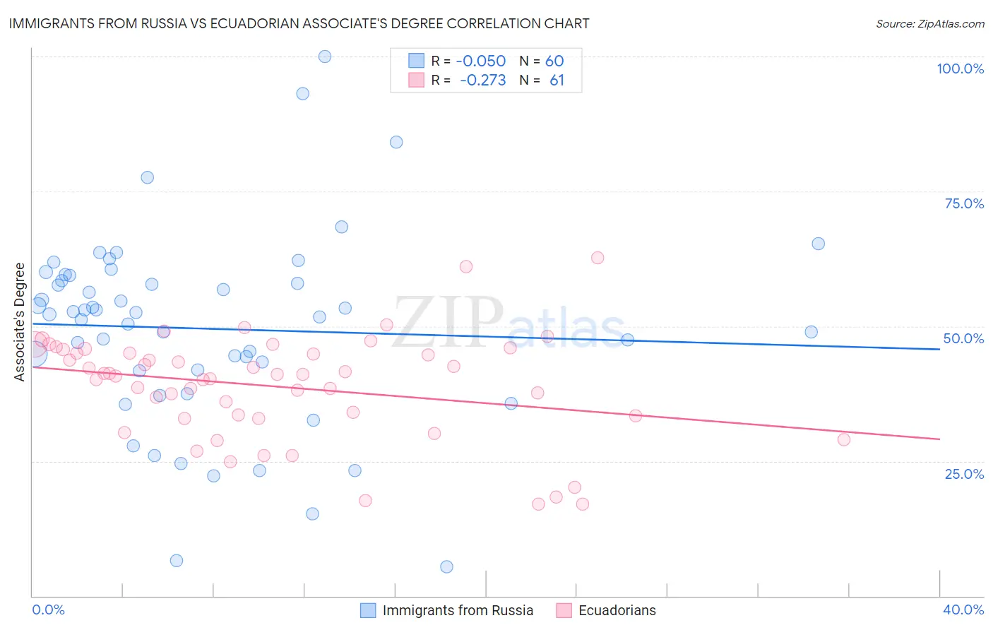 Immigrants from Russia vs Ecuadorian Associate's Degree