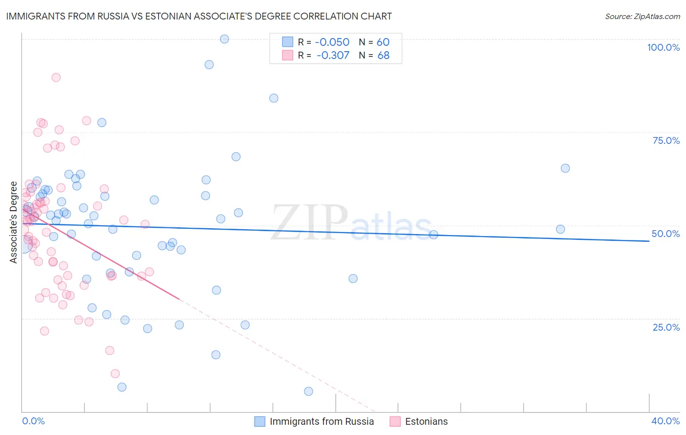 Immigrants from Russia vs Estonian Associate's Degree