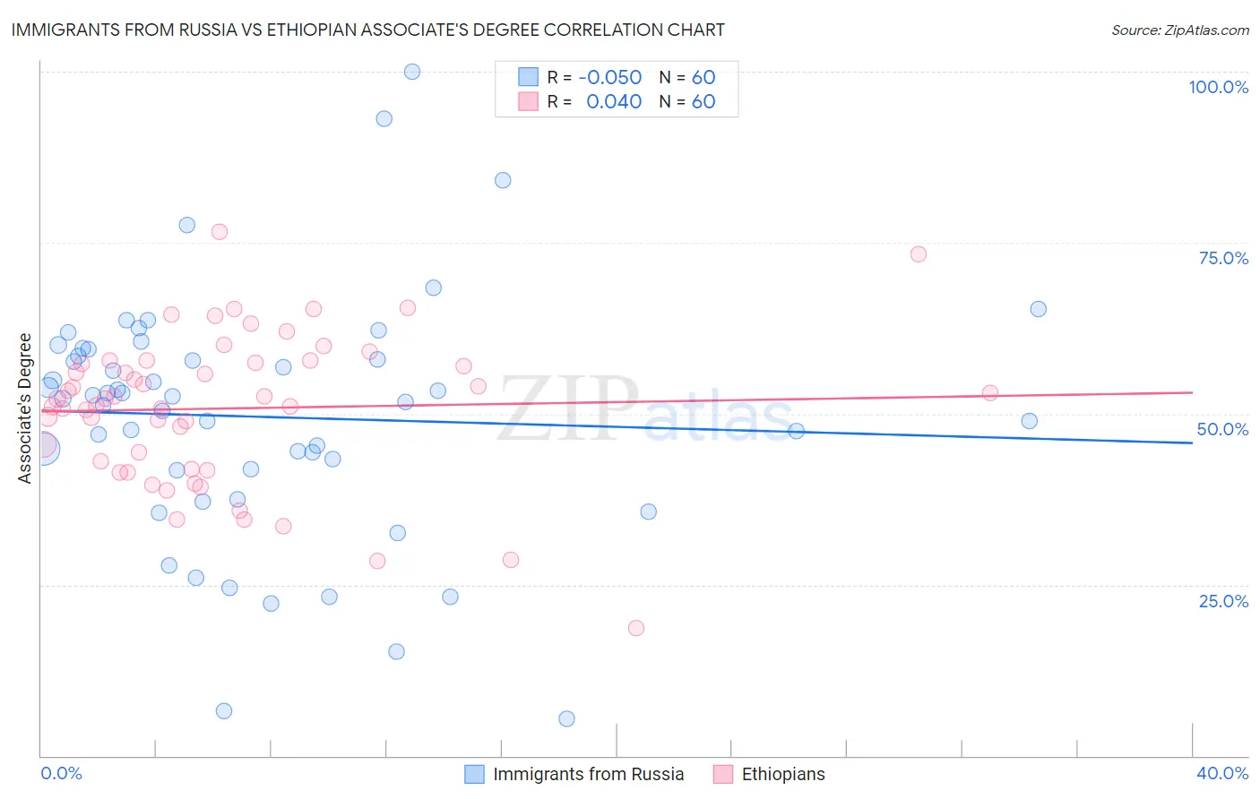 Immigrants from Russia vs Ethiopian Associate's Degree