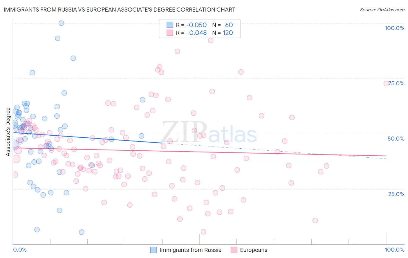 Immigrants from Russia vs European Associate's Degree