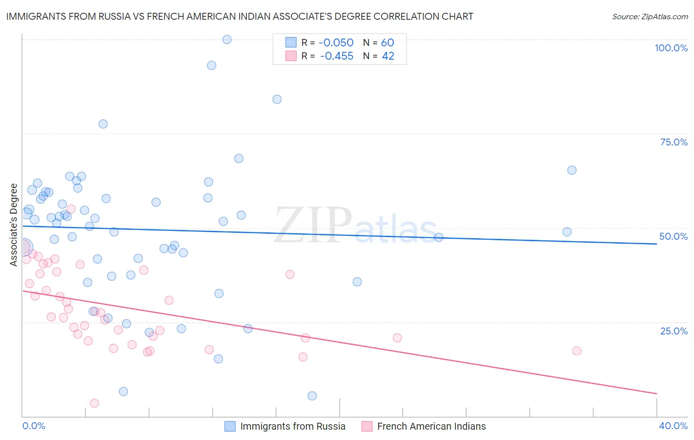 Immigrants from Russia vs French American Indian Associate's Degree