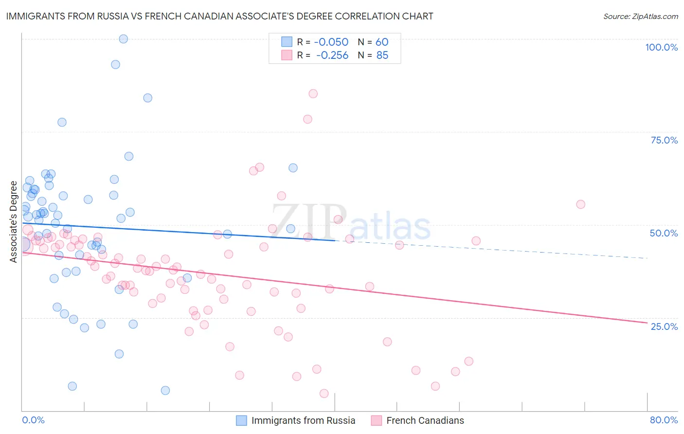 Immigrants from Russia vs French Canadian Associate's Degree