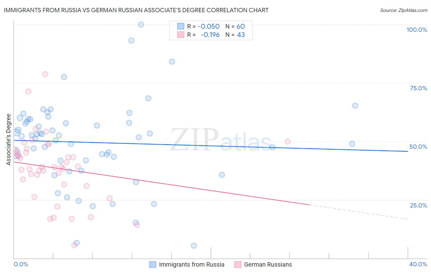 Immigrants from Russia vs German Russian Associate's Degree