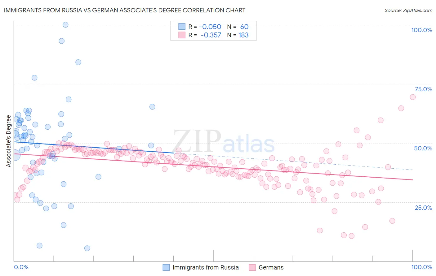 Immigrants from Russia vs German Associate's Degree
