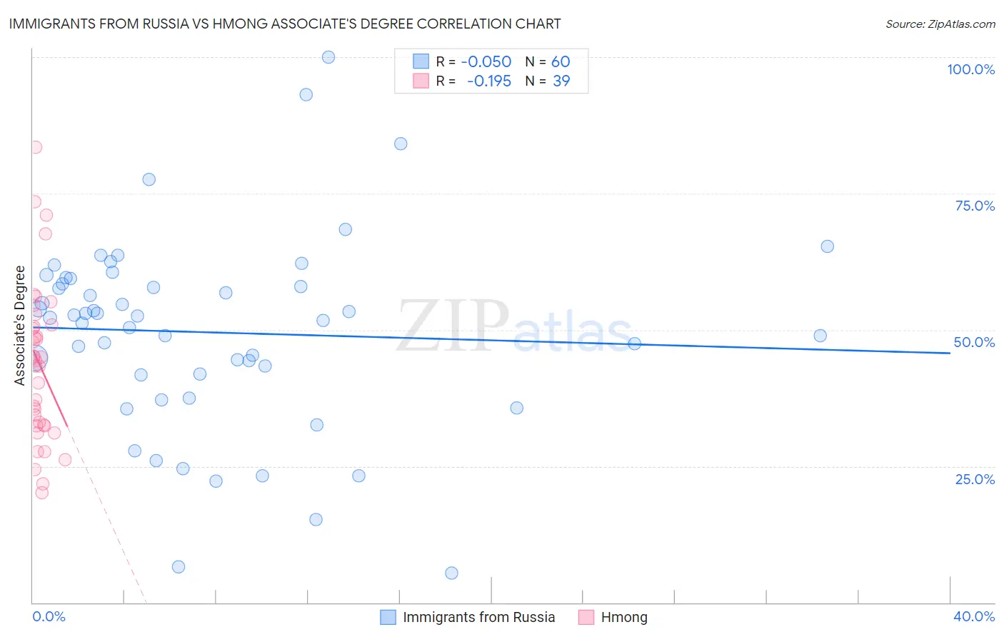 Immigrants from Russia vs Hmong Associate's Degree