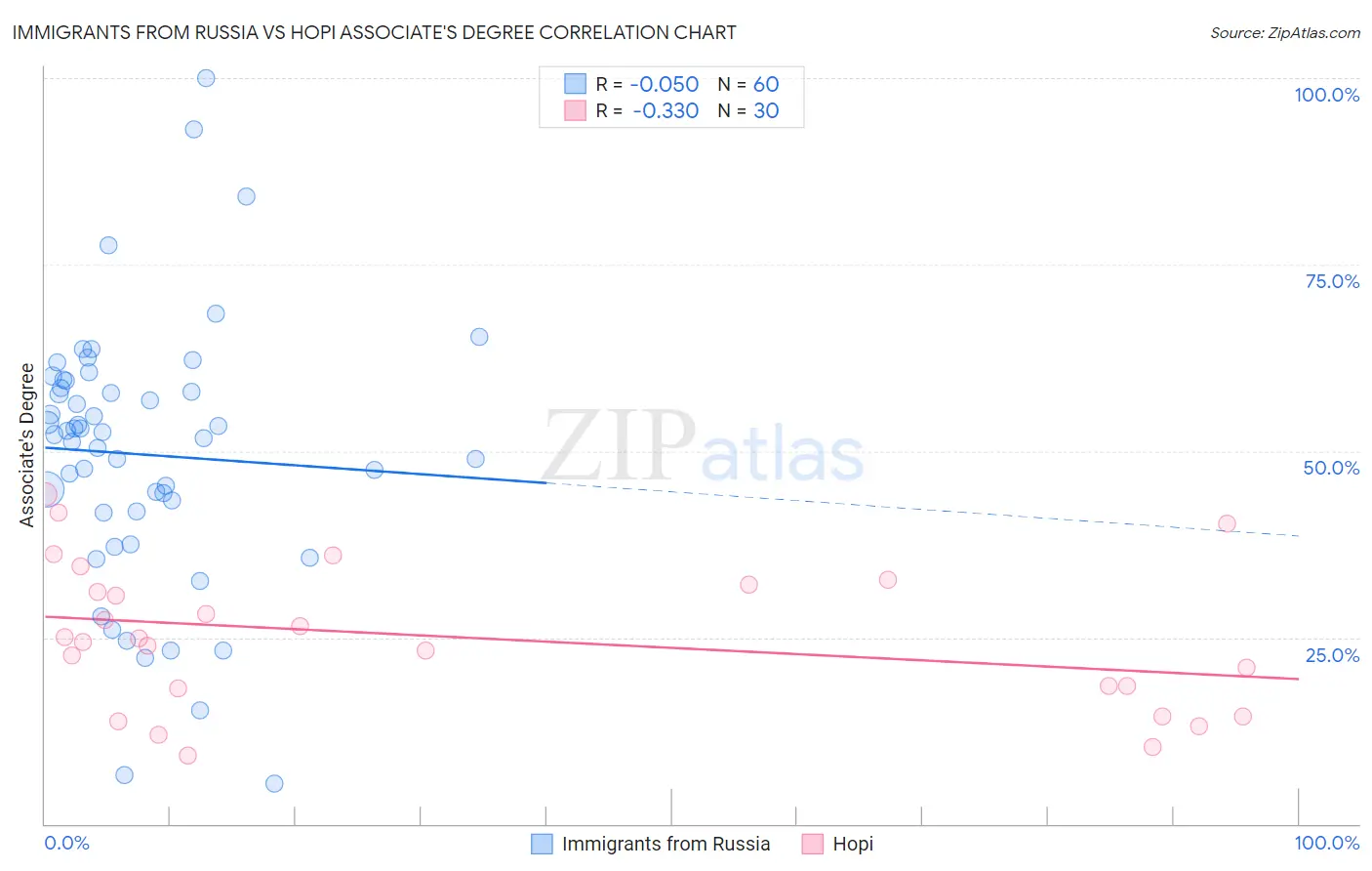 Immigrants from Russia vs Hopi Associate's Degree