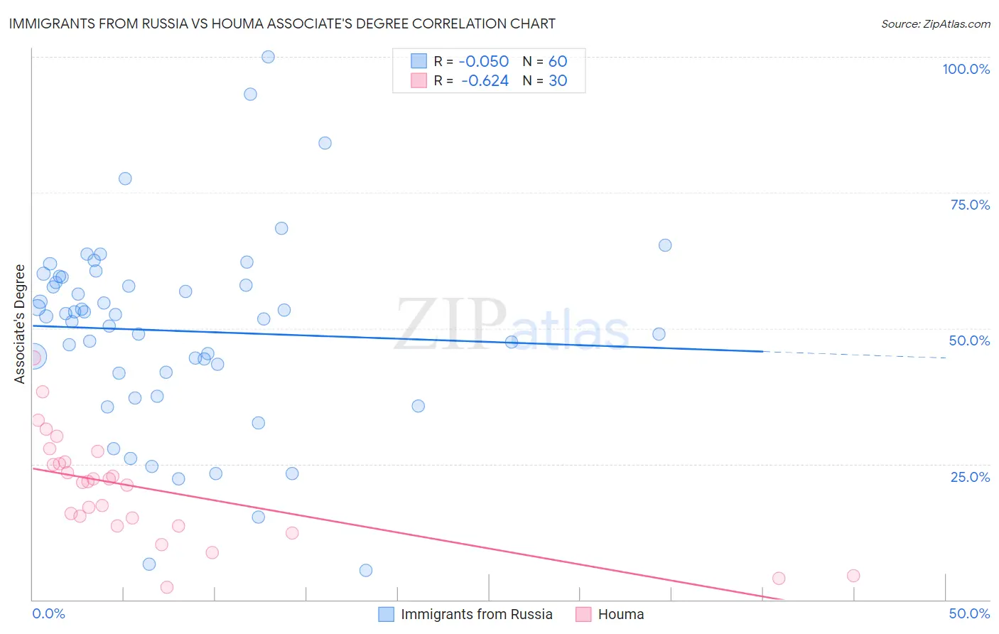 Immigrants from Russia vs Houma Associate's Degree