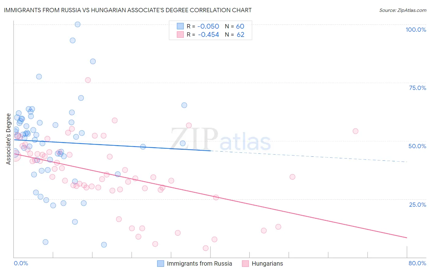 Immigrants from Russia vs Hungarian Associate's Degree