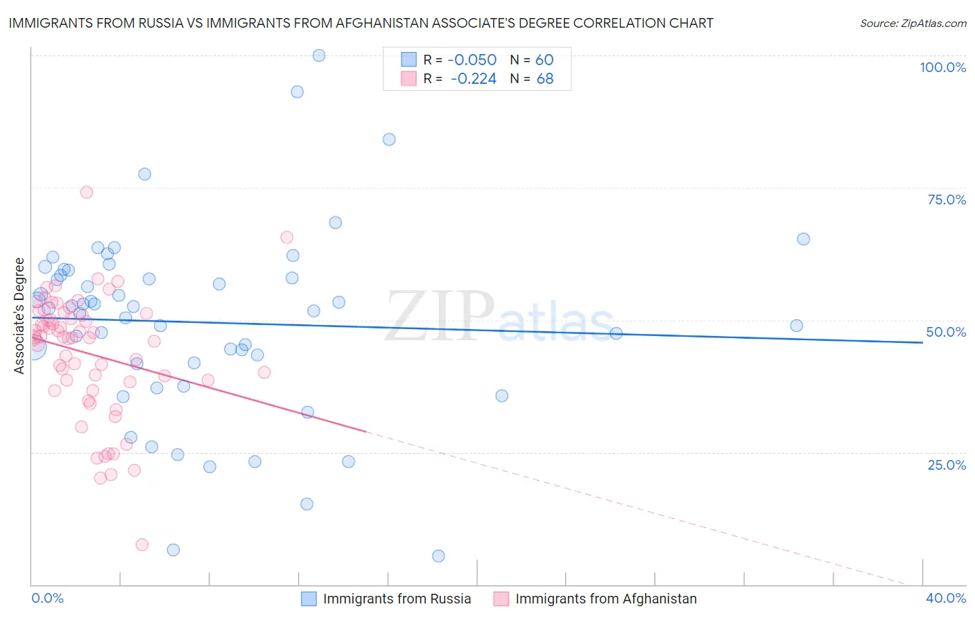 Immigrants from Russia vs Immigrants from Afghanistan Associate's Degree