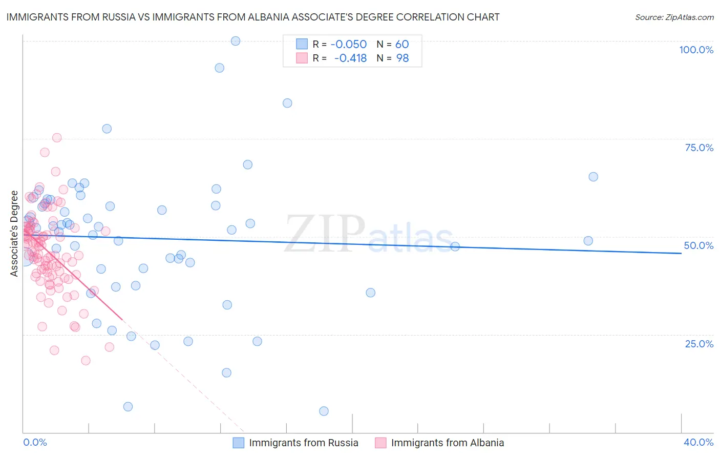 Immigrants from Russia vs Immigrants from Albania Associate's Degree