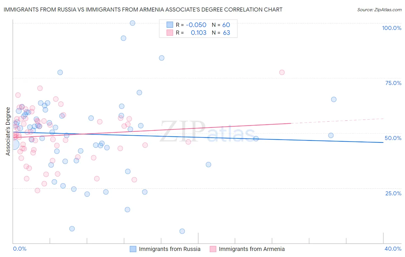 Immigrants from Russia vs Immigrants from Armenia Associate's Degree