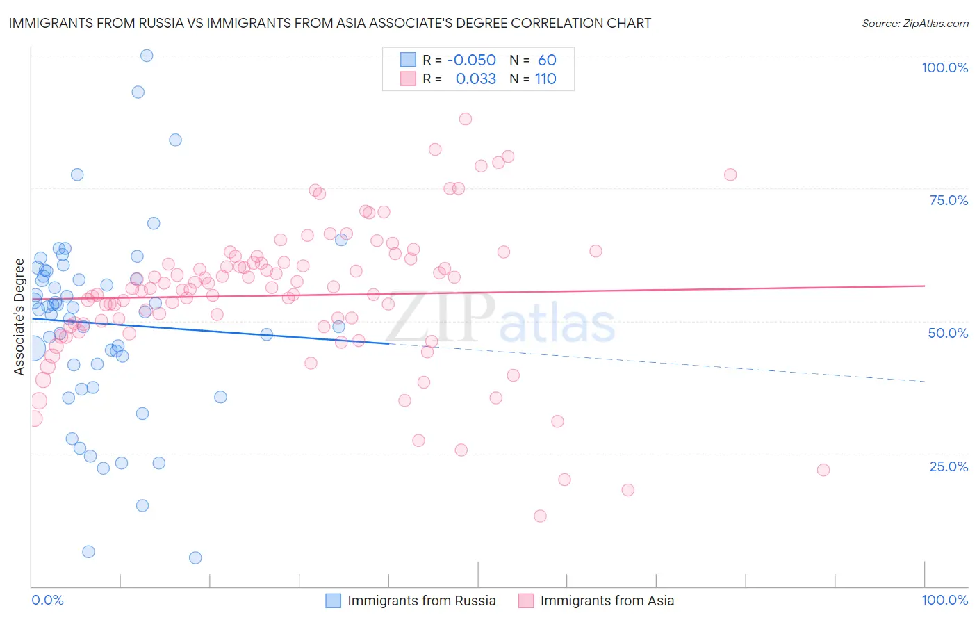 Immigrants from Russia vs Immigrants from Asia Associate's Degree