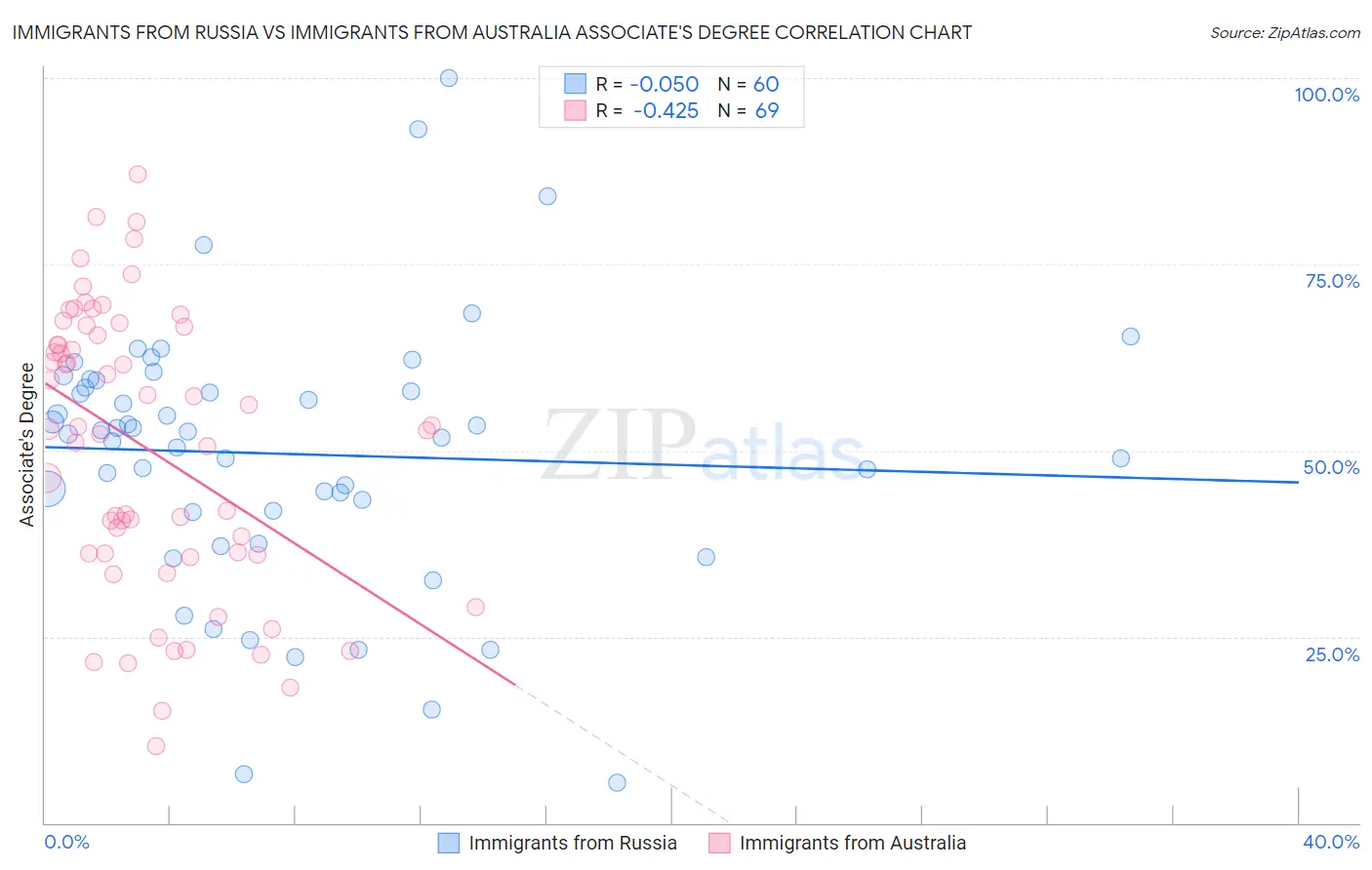 Immigrants from Russia vs Immigrants from Australia Associate's Degree