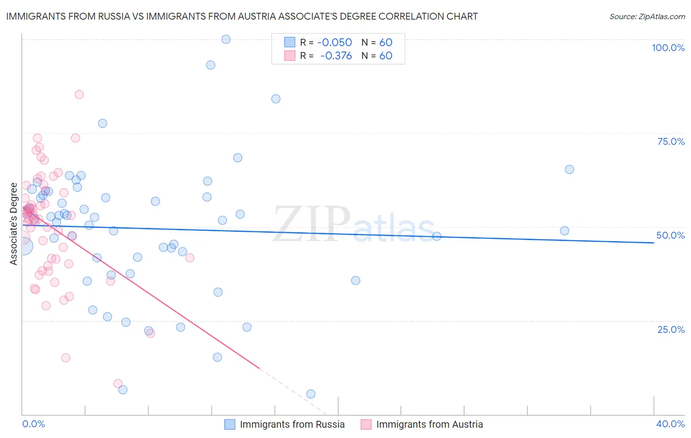 Immigrants from Russia vs Immigrants from Austria Associate's Degree